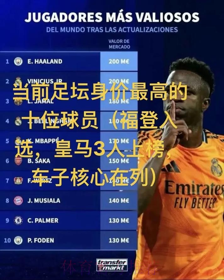 2025年球员身价下跌榜:福登跌6000万欧最多