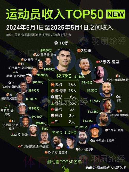 2025年球员身价下跌榜:福登跌6000万欧最多
